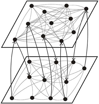 Synchronization and Inter-Layer Interactions of Noise-Driven Neural Networks
